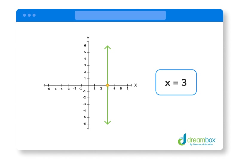 xy graph with line x-3