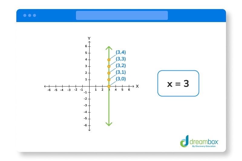 vertical line graph coordinate labelling