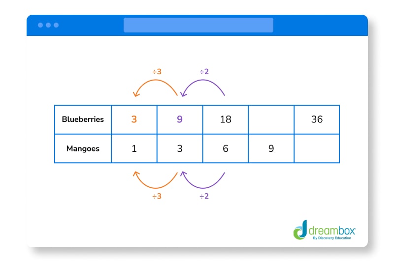 ratio table example
