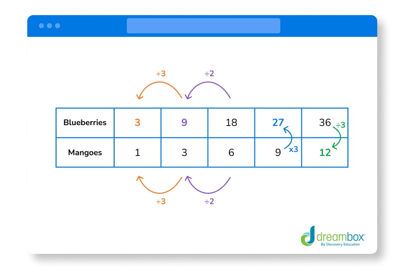 ratio table example