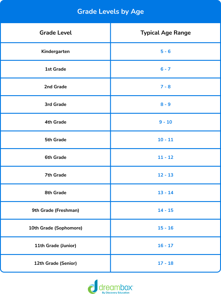 grades by age table
